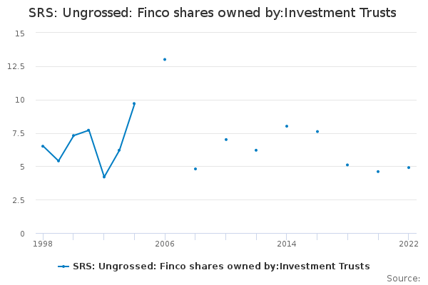 SRS: Ungrossed: Finco shares owned by:Investment Trusts