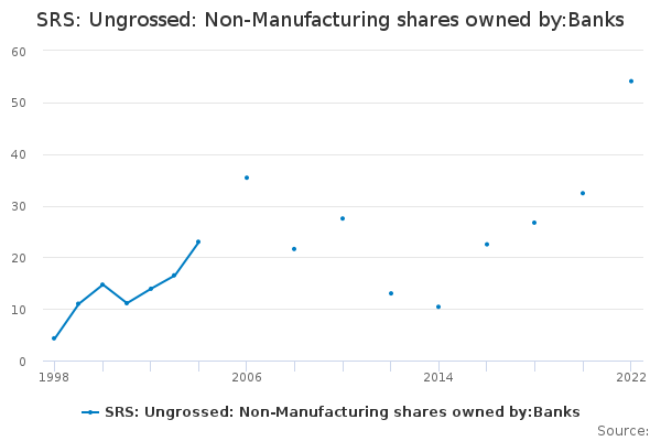 SRS: Ungrossed: Non-Manufacturing shares owned by:Banks