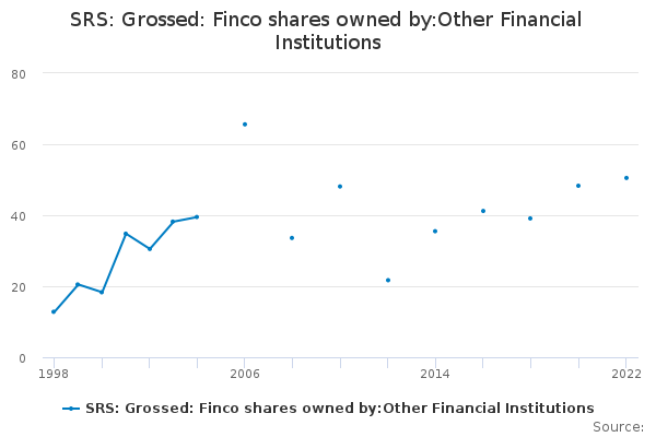 SRS: Grossed: Finco shares owned by:Other Financial Institutions