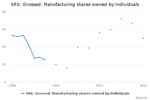 SRS: Grossed: Manufacturing shares owned by:Individuals