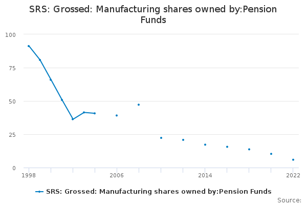 SRS: Grossed: Manufacturing shares owned by:Pension Funds