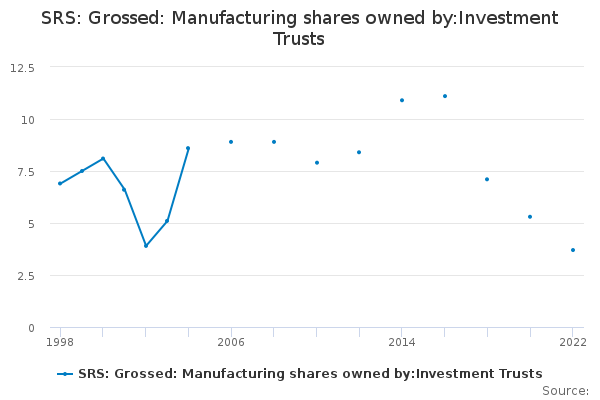 SRS: Grossed: Manufacturing shares owned by:Investment Trusts