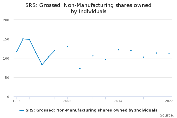 SRS: Grossed: Non-Manufacturing shares owned by:Individuals