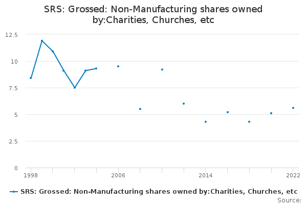 SRS: Grossed: Non-Manufacturing shares owned by:Charities, Churches, etc