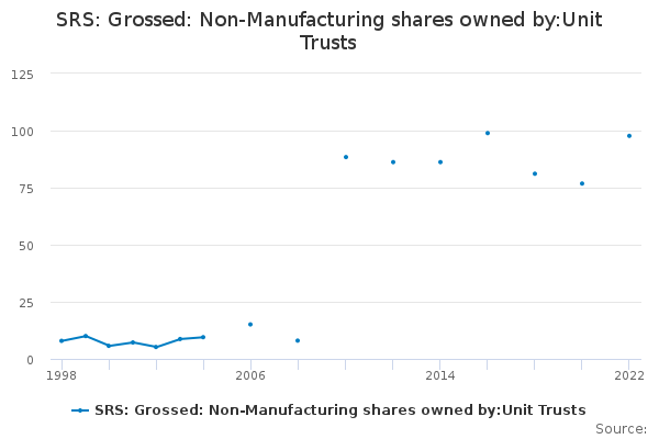 SRS: Grossed: Non-Manufacturing shares owned by:Unit Trusts