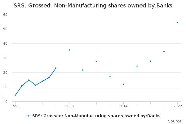SRS: Grossed: Non-Manufacturing shares owned by:Banks