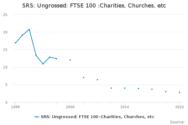 SRS: Ungrossed: FTSE 100 :Charities, Churches, etc