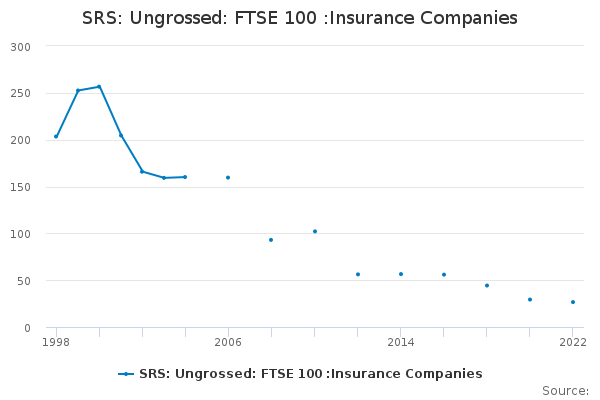 SRS: Ungrossed: FTSE 100 :Insurance Companies