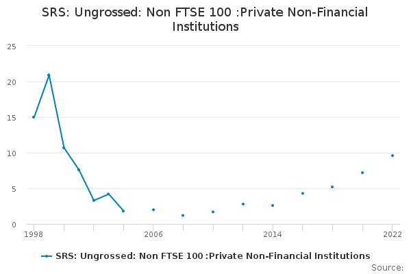 SRS: Ungrossed: Non FTSE 100 :Private Non-Financial Institutions