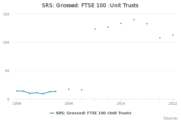 SRS: Grossed: FTSE 100 :Unit Trusts