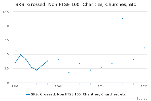 SRS: Grossed: Non FTSE 100 :Charities, Churches, etc