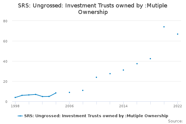 SRS: Ungrossed: Investment Trusts owned by :Mutiple Ownership