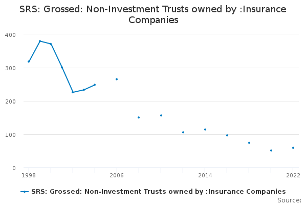 SRS: Grossed: Non-Investment Trusts owned by :Insurance Companies