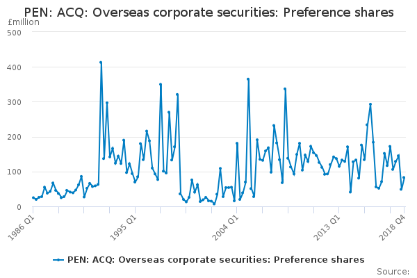 PEN: ACQ: Overseas corporate securities: Preference shares