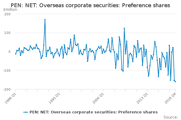 PEN: NET: Overseas corporate securities: Preference shares
