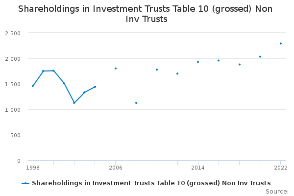 Shareholdings in Investment Trusts Table 10 (grossed) Non Inv Trusts