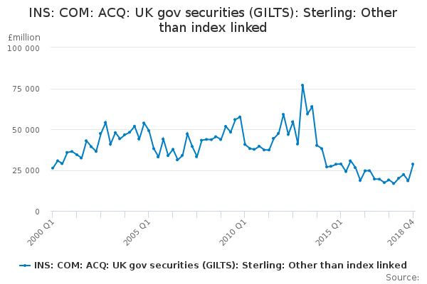 INS: COM: ACQ: UK gov securities (GILTS): Sterling: Other than index linked