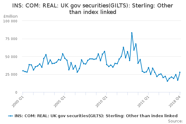 INS: COM: REAL: UK gov securities(GILTS): Sterling: Other than index linked