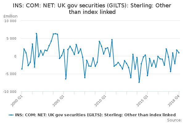 INS: COM: NET: UK gov securities (GILTS): Sterling: Other than index linked