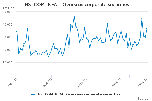 INS: COM: REAL: Overseas corporate securities