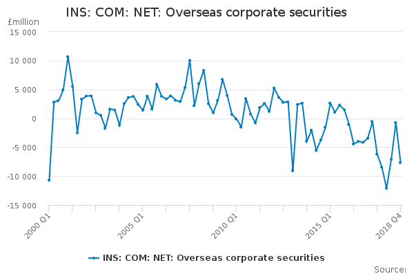 INS: COM: NET: Overseas corporate securities
