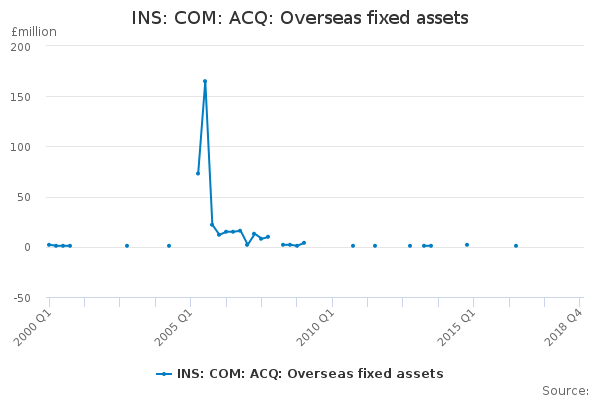 INS: COM: ACQ: Overseas fixed assets