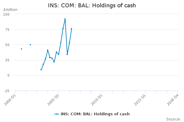 INS: COM: BAL: Holdings of cash