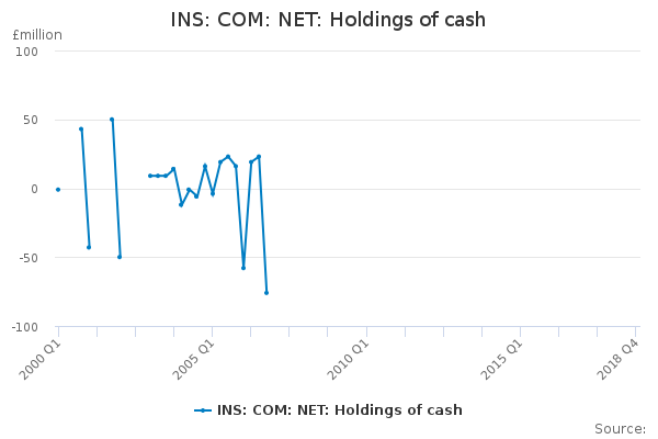 INS: COM: NET: Holdings of cash