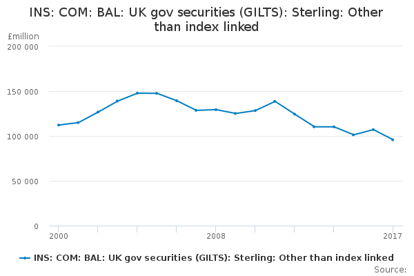 INS: COM: BAL: UK gov securities (GILTS): Sterling: Other than index linked