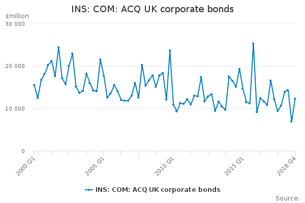 INS: COM: ACQ UK corporate bonds
