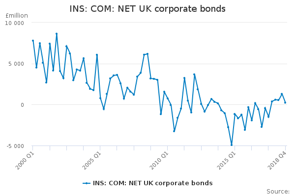 INS: COM: NET UK corporate bonds
