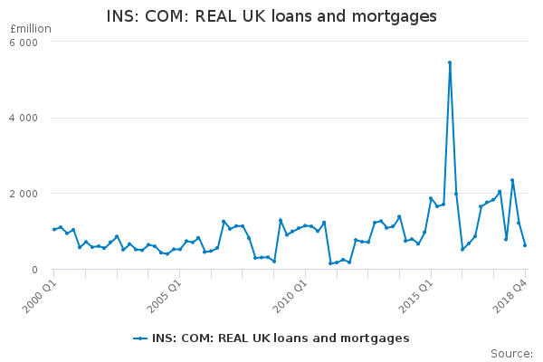 INS: COM: REAL UK loans and mortgages