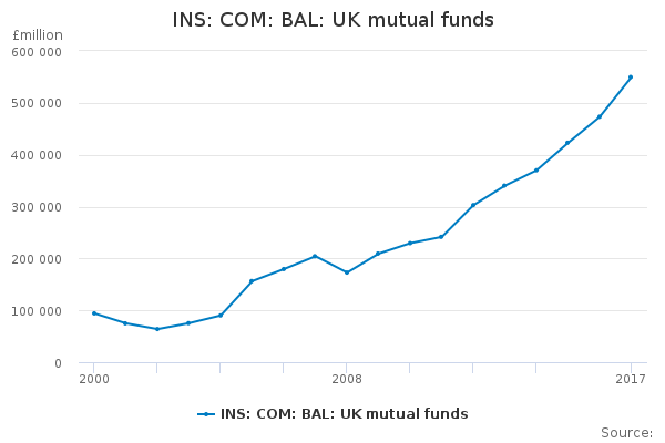 INS: COM: BAL: UK mutual funds