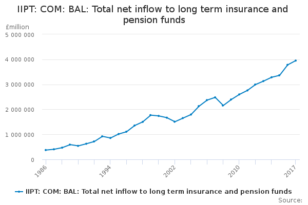 IIPT: COM: BAL: Total net inflow to long term insurance and pension funds