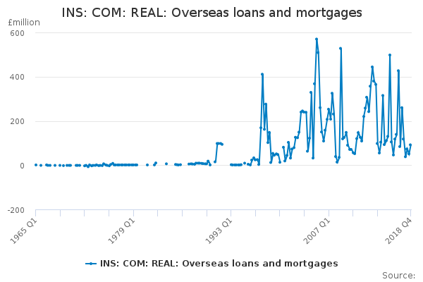 INS: COM: REAL: Overseas loans and mortgages