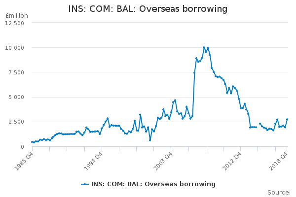 INS: COM: BAL: Overseas borrowing