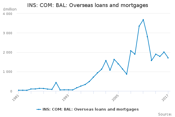 INS: COM: BAL: Overseas loans and mortgages