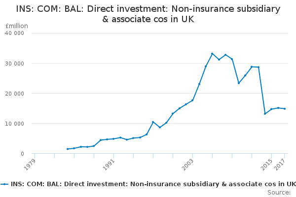 INS: COM: BAL: Direct investment: Non-insurance subsidiary & associate cos in UK