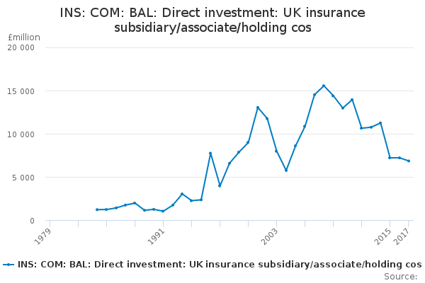 INS: COM: BAL: Direct investment: UK insurance subsidiary/associate/holding cos