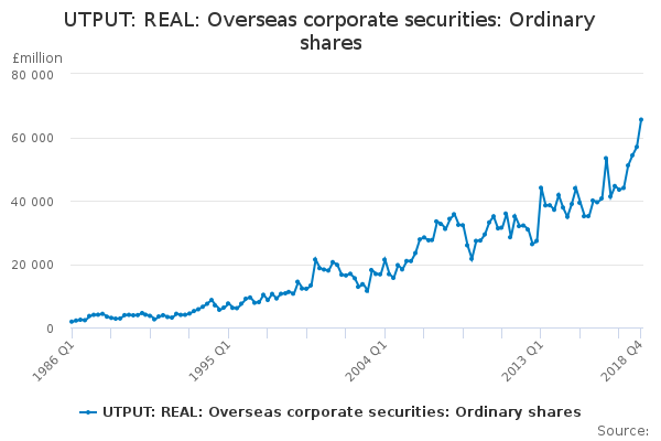 UTPUT: REAL: Overseas corporate securities: Ordinary shares