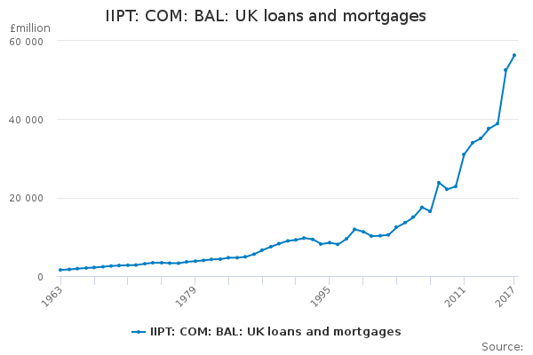 IIPT: COM: BAL: UK loans and mortgages