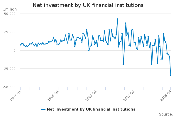 Net investment by UK financial institutions