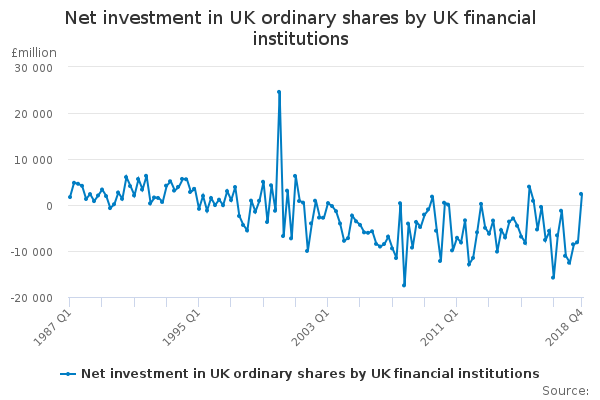 Net investment in UK ordinary shares by UK financial institutions