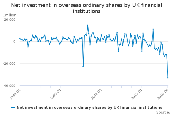Net investment in overseas ordinary shares by UK financial institutions