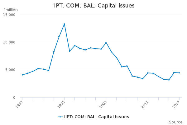 IIPT: COM: BAL: Capital issues