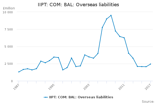 IIPT: COM: BAL: Overseas liabilities