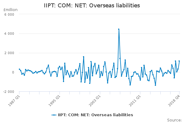 IIPT: COM: NET: Overseas liabilities