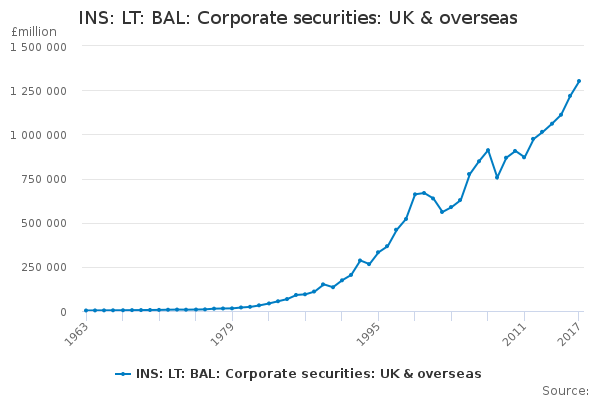 INS: LT: BAL: Corporate securities: UK & overseas
