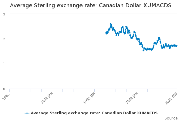 Average Sterling exchange rate: Canadian Dollar XUMACDS