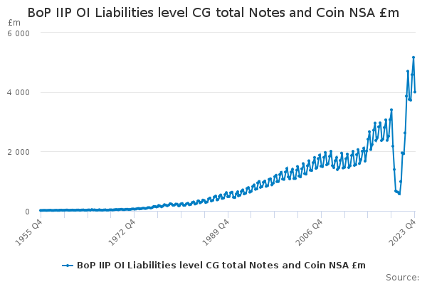BoP IIP OI Liabilities level CG total Notes and Coin NSA £m